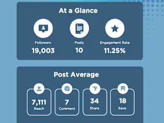 Social Media Performance Reports 📈