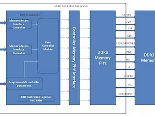 DDR3 Controller with VHDL