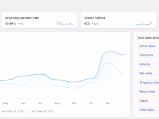 37% growth in sales compared to the previous year