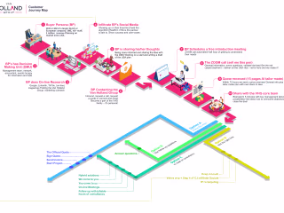 User Journey Maps : Behance