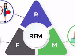 Customer Segmentation and Personalization Using RFM