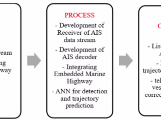 Marine Highway Traffic Monitoring System with Trajectory Predict