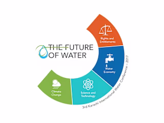 3rd International Water Conference Karachi, Branding & website 