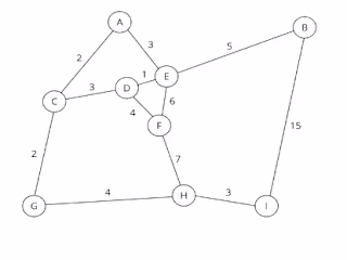 BEST ALGORITHM FOR SHORTEST DISTANCE BETWEEN TWO POINT