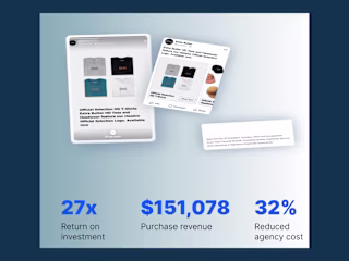 This retail company ads achieved a 27X ROI