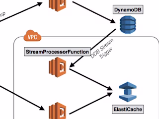 Migrating a big table from RDS to DynamoDB