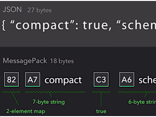 Serialization Tools Comparison