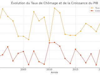Analyse Économétrique de la Relation entre Chômage et Croissance