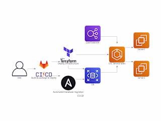 CI/CD - build and deploy on demand