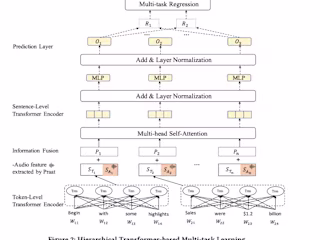 Multimodal: Hierarchical Transformer-based Multi-task Learning 