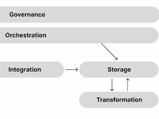 The journey from the data warehouse to the Modern Data Stack