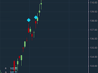 Financial Time Series charts