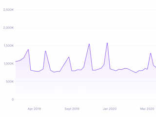 Data visualizations