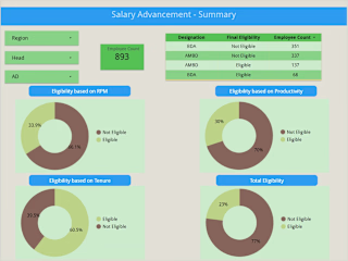 Data Analysis for Resource Payouts