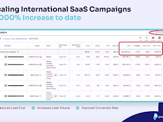 Scaling International SaaS Campaigns
3,000% Increase to date