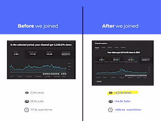 1 Billion plus Organic Views generated for my Clients!