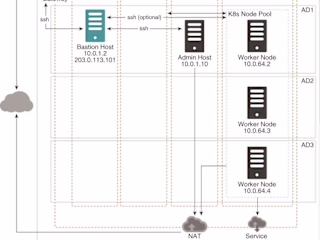 Kubernetes cluster setup for deploying containerized application