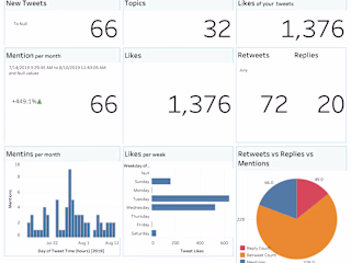 Dashboard Tweets per Likes