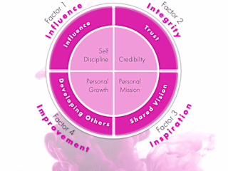 Rendall-Four Factors of Effective Leadership Contextual Model