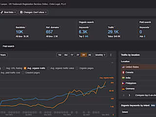 Cohn Legal - From 15k to 29k organic traffic