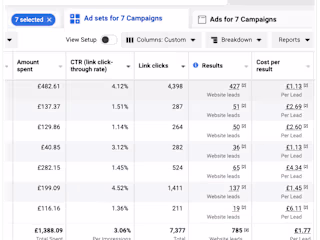 GENERATED ALMOST 800 SALES LEADS