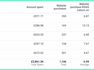 Increased Sales Ecom Brand 118% Using Facebook Ads (6.59x ROAS)