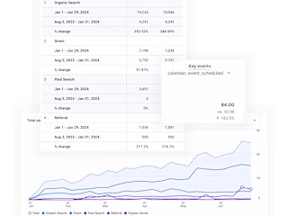 349% SEO Growth for a Live Streaming Software Company
