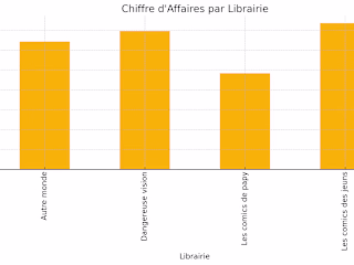 Analyse des Ventes : Performance des Librairies et Comics