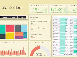 Interactive Dashboard for Supermarket Sales Data Analysis