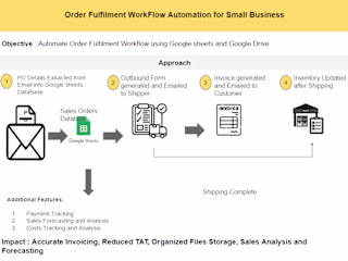 Order Fulfilment WorkFlow Automation for Small Business