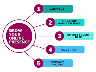 Improving Lead Generation 
for a Telematics Company