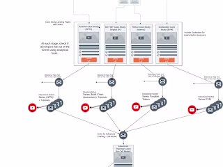 Content Funnel Design & Strategy for a new Marketing Campaign