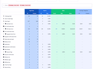 Funnel Process Optimization - +125K Sales Month
