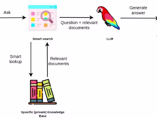 Large Language Model AI with Access to Private Enterprise Data