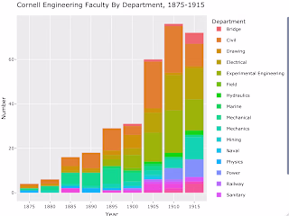 Data Storytelling: History of Engineering Faculty