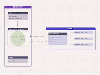 How to 'chat' with your database using Buildship and OpenAi