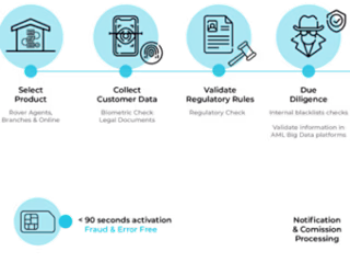 Automation of Customer Onboarding Process