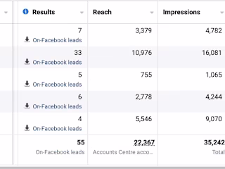 Lead Generation for a Digital Marketing Agency