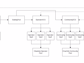 Smart Contract Audit for Liquid Staking (DeFi)