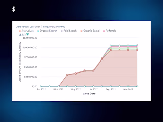 348% Increase in ARR