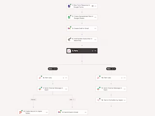 Sales Pipeline in Pipedrive Automation Using Zapier