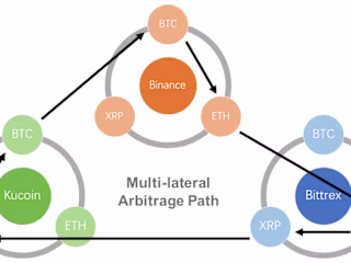 Arbitrage Trading Bot