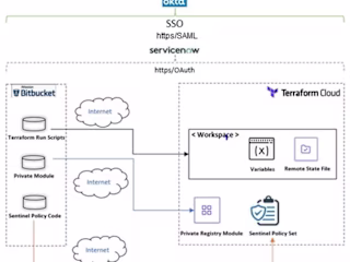 Azure Infrastructure Provisioning Automation through Terraform