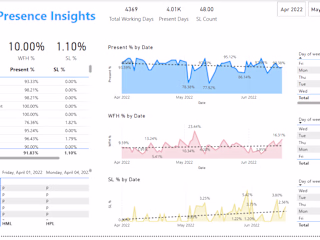HR Relevant Data with Staff Attendance Insights (Power BI)