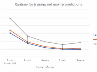 Parallelizing Modern Machine Learning Pipelines