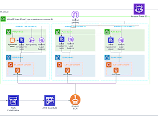 Cloud Architecture for Mywaitserver API