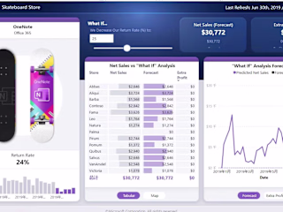 User Behavior Analysis for an E-commerce Website