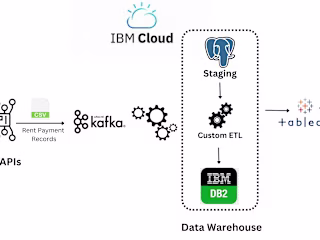 Rent-Revenue-Data-Pipeline