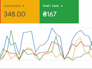 348 Conversions for My Roofing Client Using Google Ads