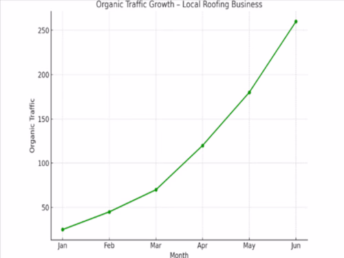 Local SEO Campaign
Regan Roofing, a